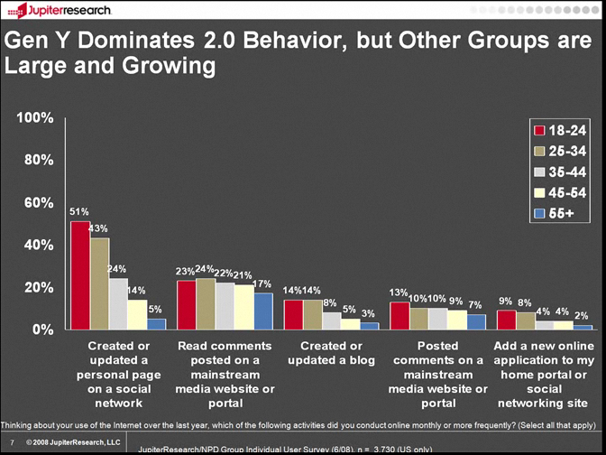 Gen Y Dominates 2.0 Behavior