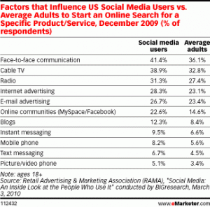 Factors that Influence US Social Media Users Chart