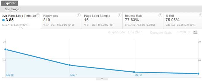 Page speed graph