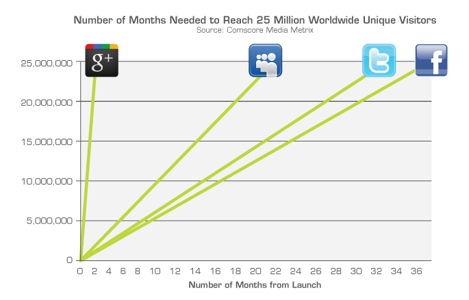 Google+ Growth Chart